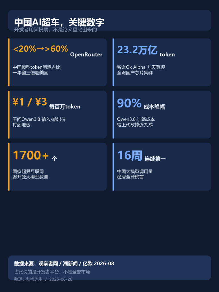 中国AI大模型开始集体“赚钱”了,Token输出海外